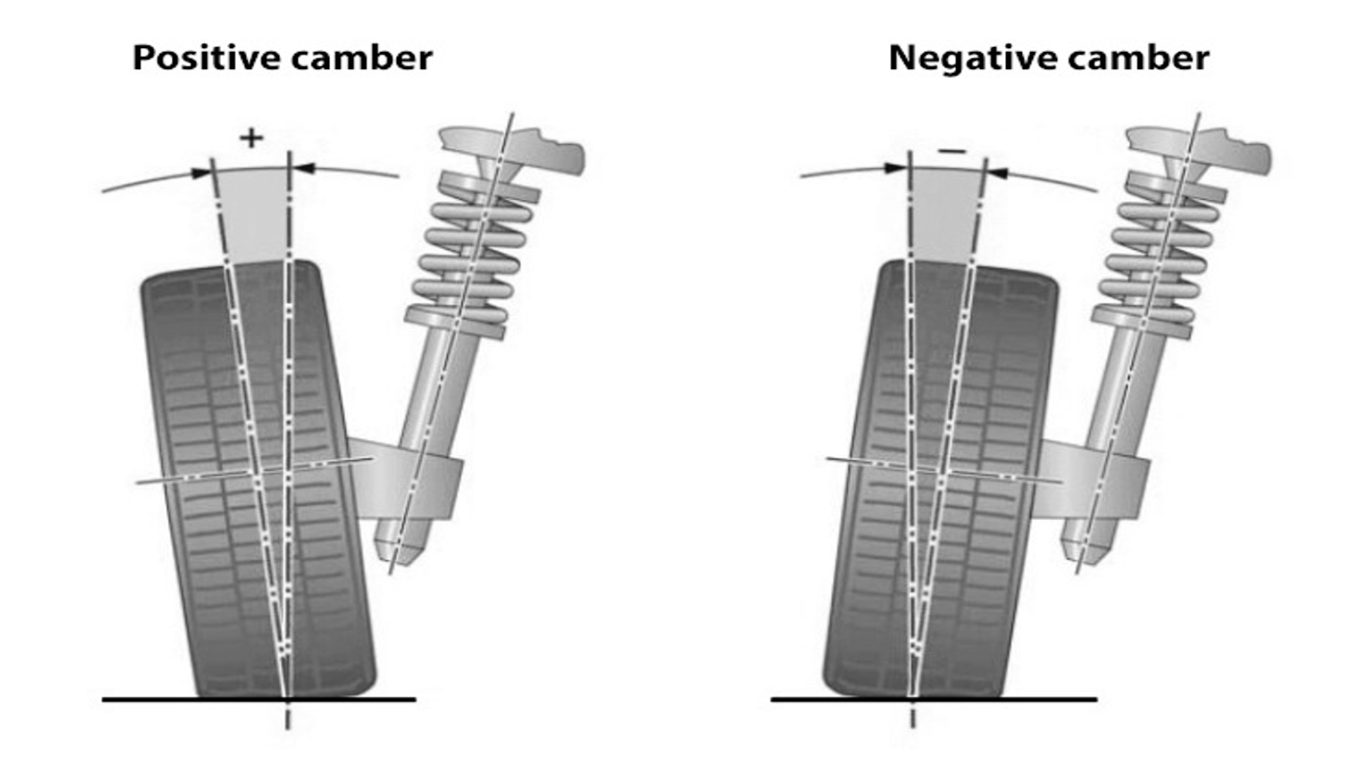 Camber Angle - Odklon kol